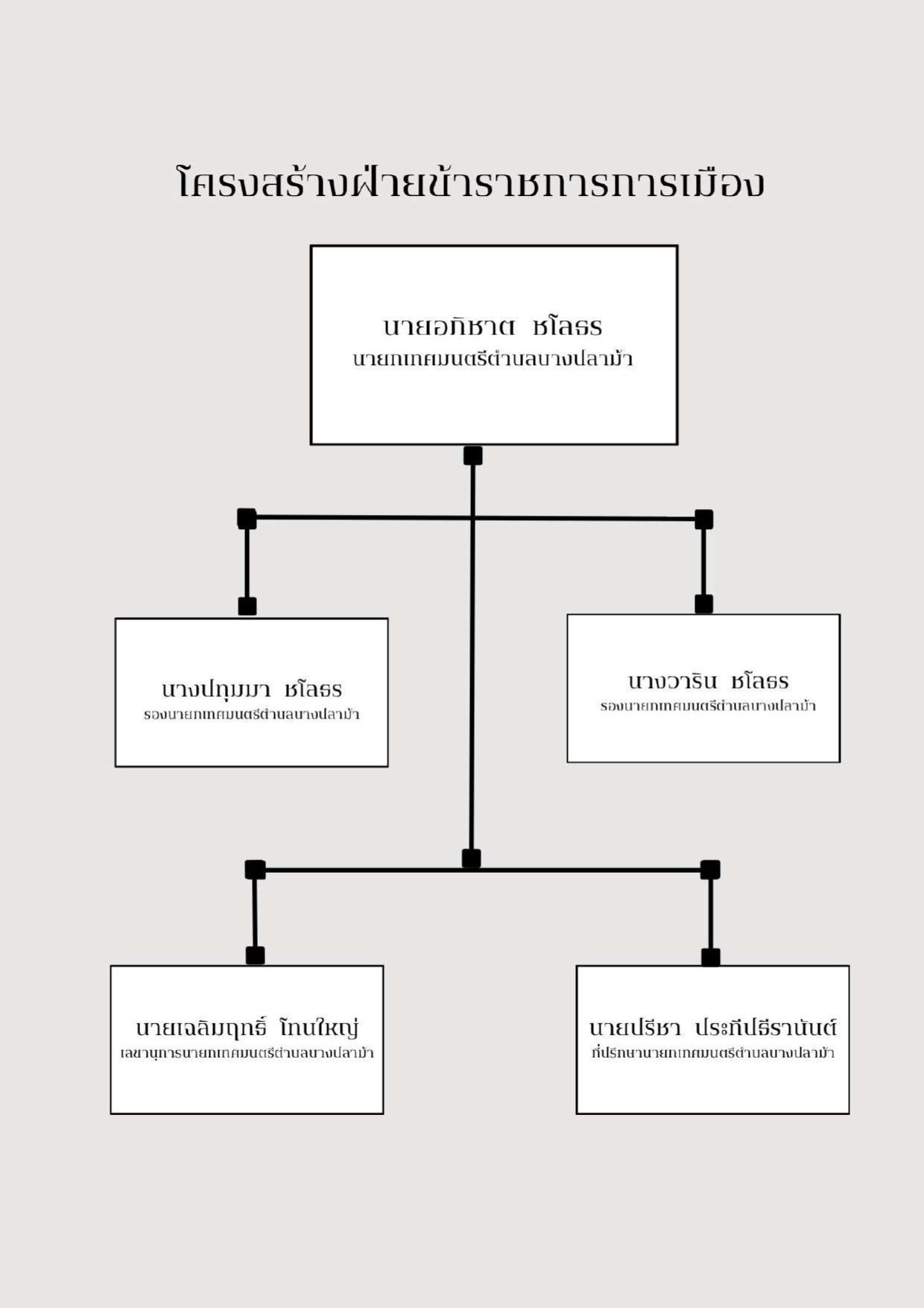 1 0   สํานักปลัด เทศบาลตําบลบางปลาม้า page 0002